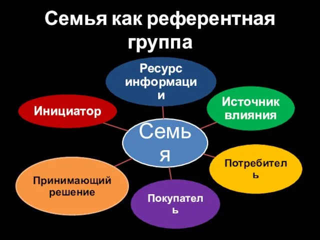 Семья как референтная группа