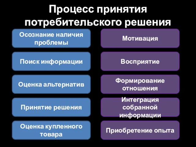 Процесс принятия потребительского решения Осознание наличия проблемы Поиск информации Оценка альтернатив Принятие