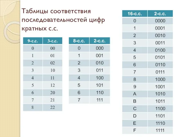 Таблицы соответствия последовательностей цифр кратных с.с.
