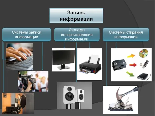 Системы записи информации Системы воспроизведения информации Системы стирания информации Запись информации