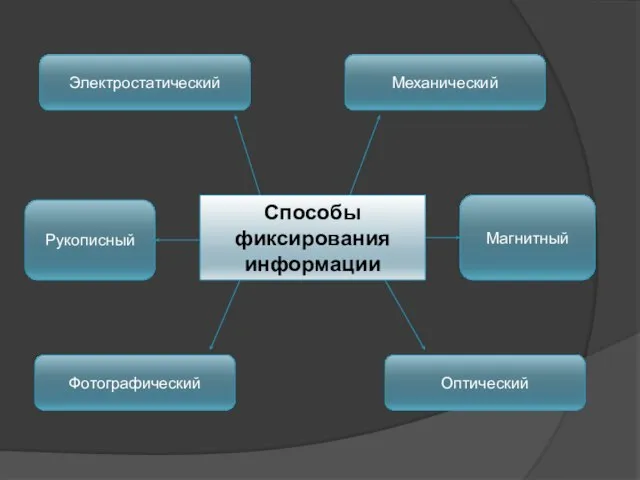 Фотографический Магнитный Рукописный Механический Электростатический Оптический Способы фиксирования информации