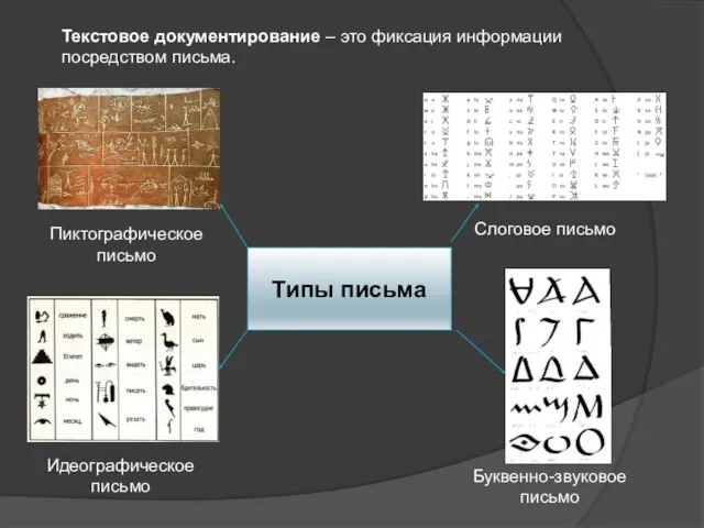 Текстовое документирование – это фиксация информации посредством письма. Типы письма Пиктографическое письмо