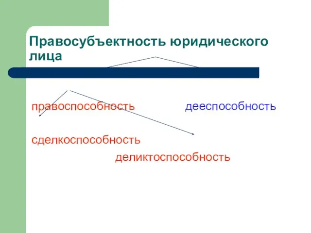 Правосубъектность юридического лица правоспособность дееспособность сделкоспособность деликтоспособность