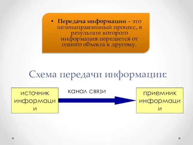 Схема передачи информации: Передача информации – это целенаправленный процесс, в результате которого