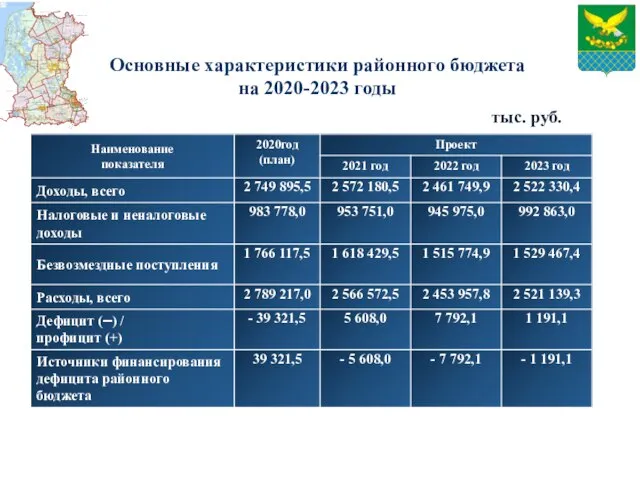 тыс. руб. Основные характеристики районного бюджета на 2020-2023 годы