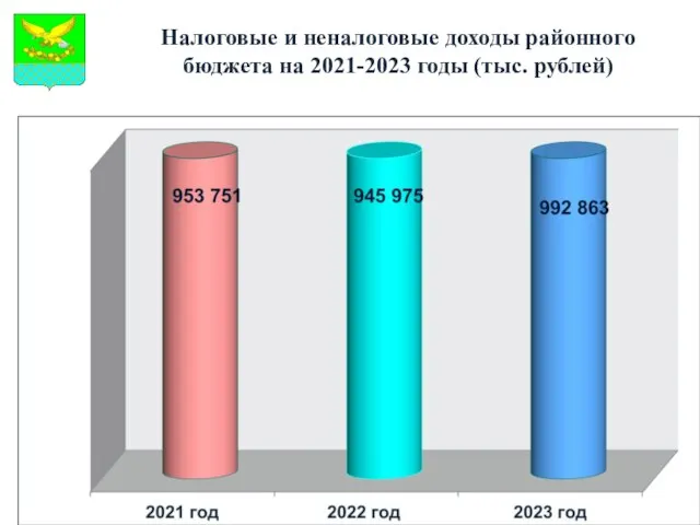 Налоговые и неналоговые доходы районного бюджета на 2021-2023 годы (тыс. рублей)