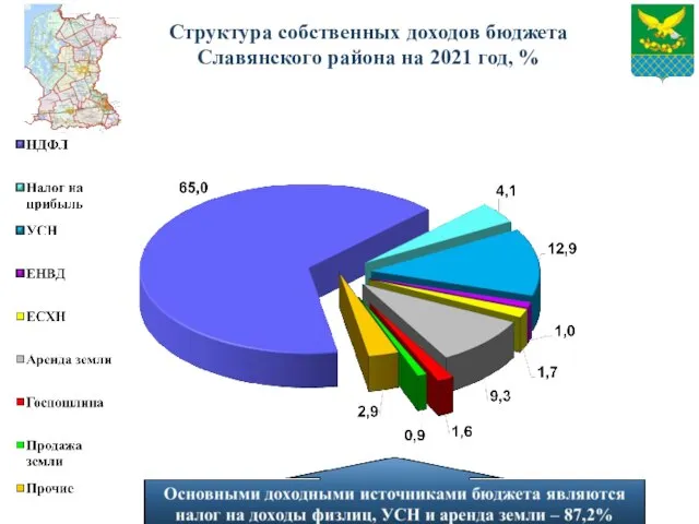 Структура собственных доходов бюджета Славянского района на 2021 год, %