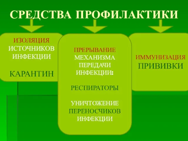 СРЕДСТВА ПРОФИЛАКТИКИ ИЗОЛЯЦИЯ ИСТОЧНИКОВ ИНФЕКЦИИ КАРАНТИН ИММУНИЗАЦИЯ ПРИВИВКИ ПРЕРЫВАНИЕ МЕХАНИЗМА ПЕРЕДАЧИ ИНФЕКЦИИ: РЕСПИРАТОРЫ УНИЧТОЖЕНИЕ ПЕРЕНОСЧИКОВ ИНФЕКЦИИ