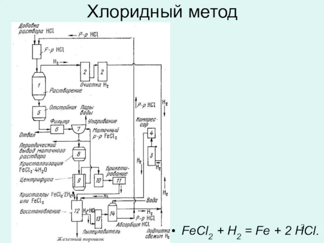 Хлоридный метод FeCl2 + H2 = Fe + 2 НСl.