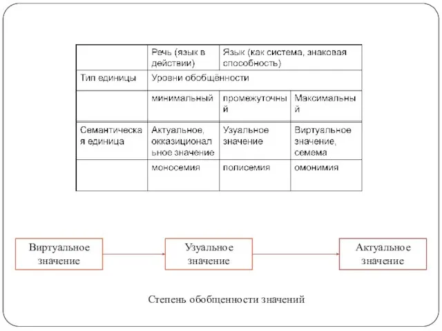 Виртуальное значение Узуальное значение Актуальное значение Степень обобщенности значений