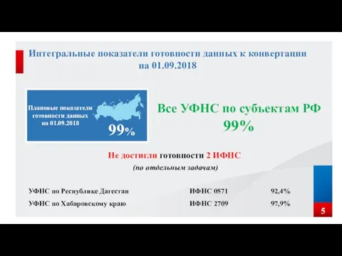 Интегральные показатели готовности данных к конвертации на 01.09.2018 Все УФНС по субъектам