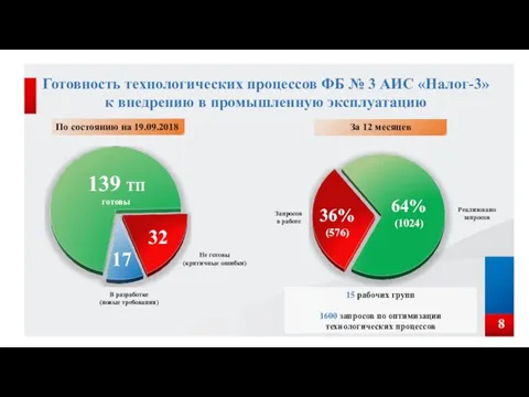 139 ТП готовы Не готовы (критичные ошибки) 17 32 В разработке (новые