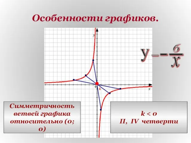 Особенности графиков. Симметричность ветвей графика относительно (0; 0) k II, IV четверти