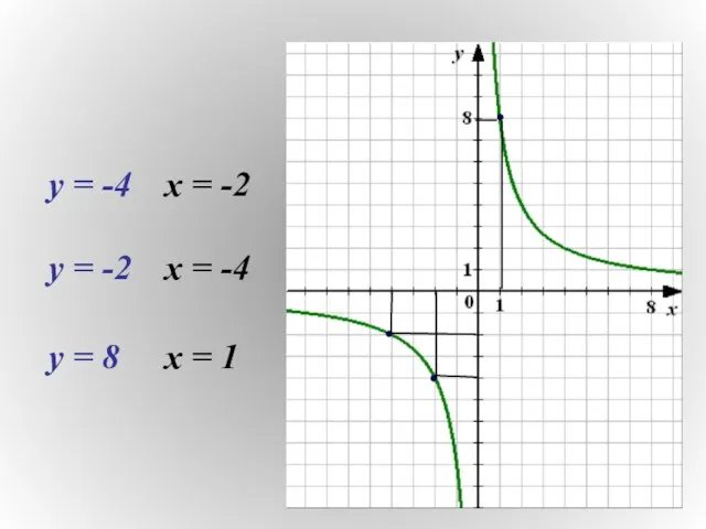 у = -4 х = -2 у = -2 х = -4