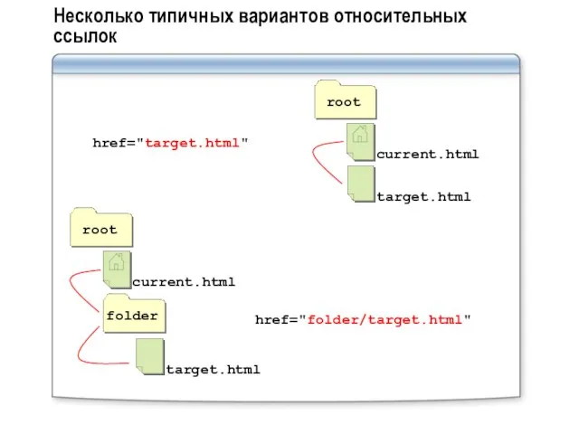 Несколько типичных вариантов относительных ссылок href="target.html" href="folder/target.html"