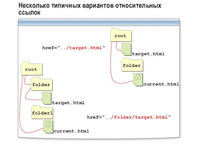 Несколько типичных вариантов относительных ссылок href="../target.html" folder1 href="../folder/target.html"