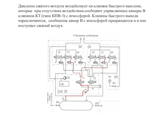 Давление сжатого воздуха воздействует на клапана быстрого выхлопа, которые при отсутствии воздействия