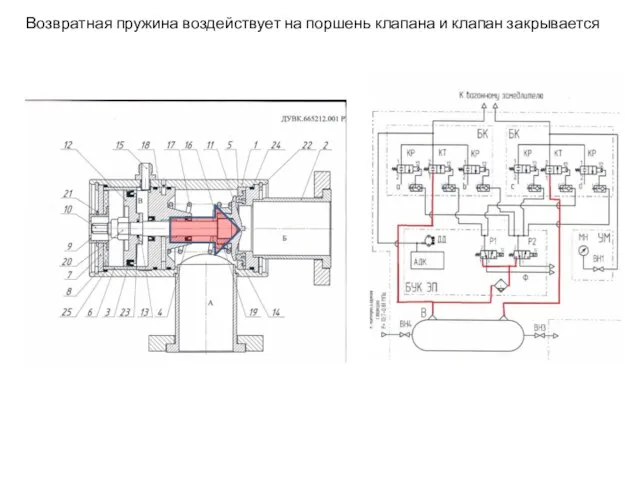 Возвратная пружина воздействует на поршень клапана и клапан закрывается