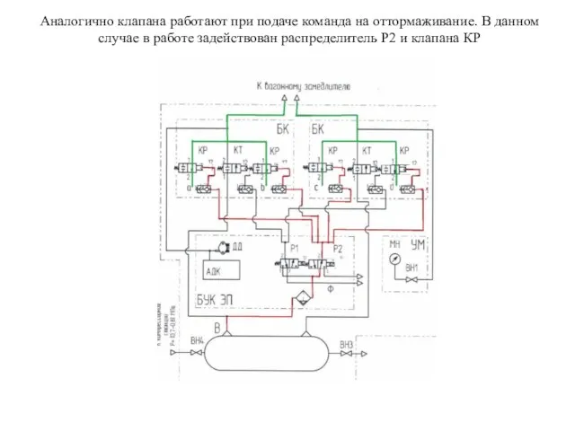 Аналогично клапана работают при подаче команда на оттормаживание. В данном случае в