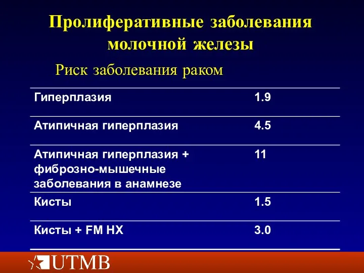 Пролиферативные заболевания молочной железы Риск заболевания раком