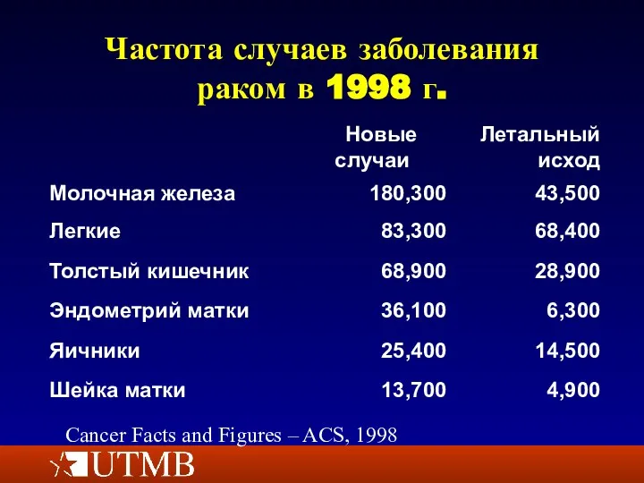 Частота случаев заболевания раком в 1998 г. Cancer Facts and Figures – ACS, 1998