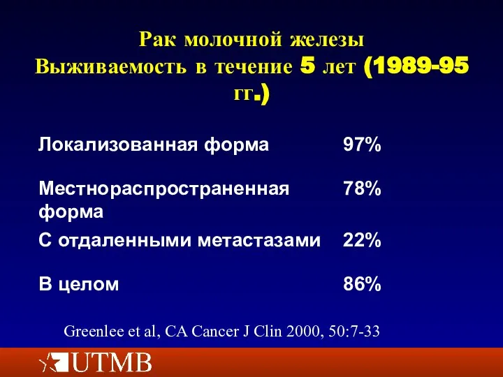 Рак молочной железы Выживаемость в течение 5 лет (1989-95 гг.) Greenlee et