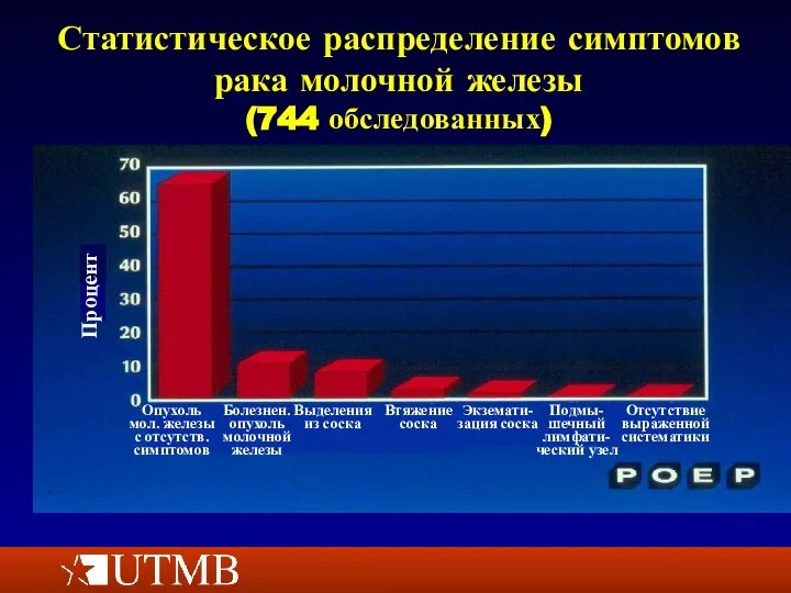 Статистическое распределение симптомов рака молочной железы (744 обследованных) Процент Опухоль мол. железы