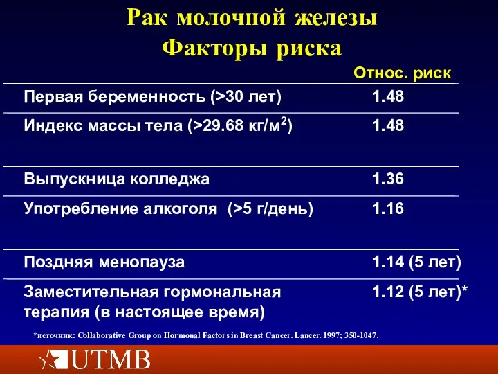 Рак молочной железы Факторы риска *источник: Collaborative Group on Hormonal Factors in