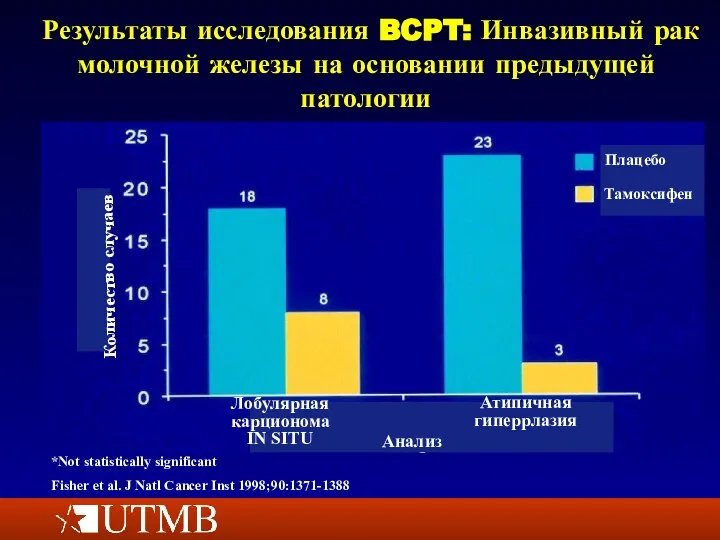 Результаты исследования BCPT: Инвазивный рак молочной железы на основании предыдущей патологии *Not