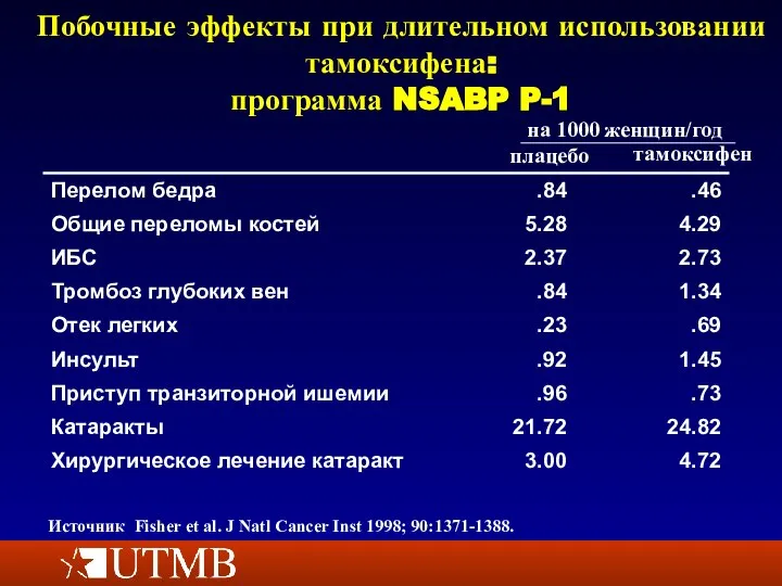 Побочные эффекты при длительном использовании тамоксифена: программа NSABP P-1 Источник Fisher et