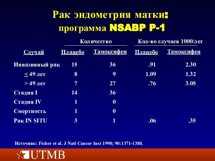 Рак эндометрия матки: программа NSABP P-1 Источник: Fisher et al. J Natl