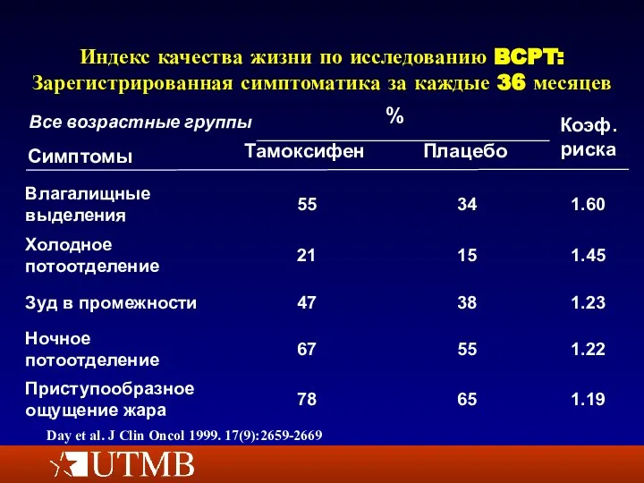 Индекс качества жизни по исследованию BCPT: Зарегистрированная симптоматика за каждые 36 месяцев