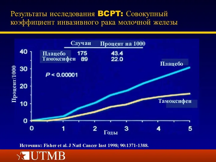 Источник: Fisher et al. J Natl Cancer Inst 1998; 90:1371-1388. Результаты исследования