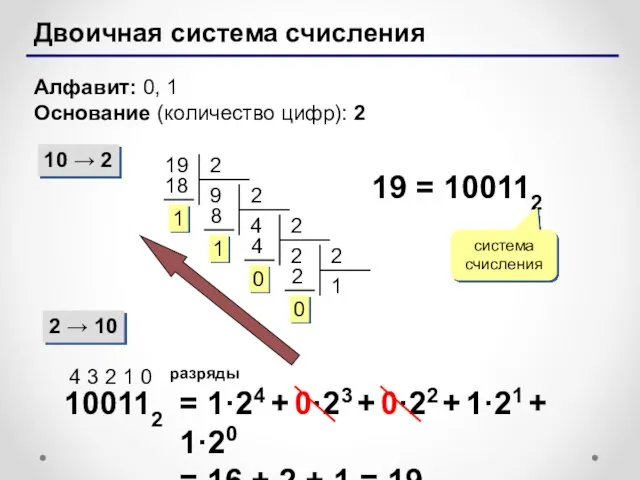 Двоичная система счисления Алфавит: 0, 1 Основание (количество цифр): 2 10 →