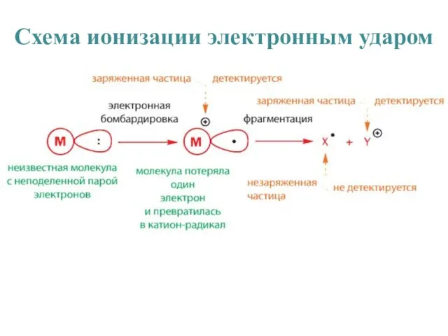 Схема ионизации электронным ударом