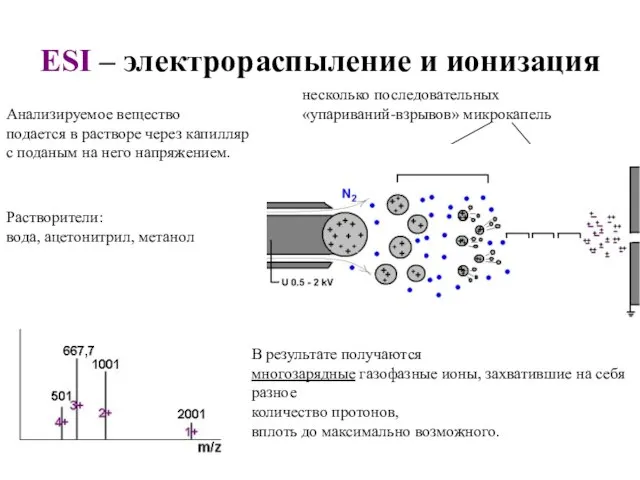 ESI – электрораспыление и ионизация Растворители: вода, ацетонитрил, метанол Анализируемое вещество подается