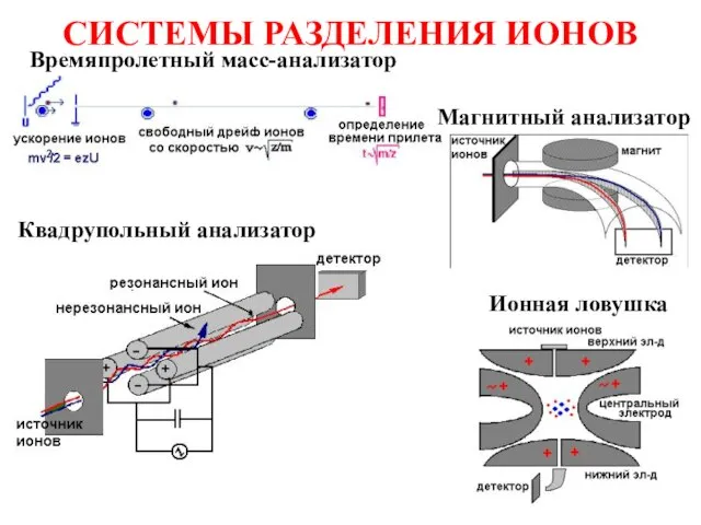 Квадрупольный анализатор Ионная ловушка Магнитный анализатор Времяпролетный масс-анализатор СИСТЕМЫ РАЗДЕЛЕНИЯ ИОНОВ