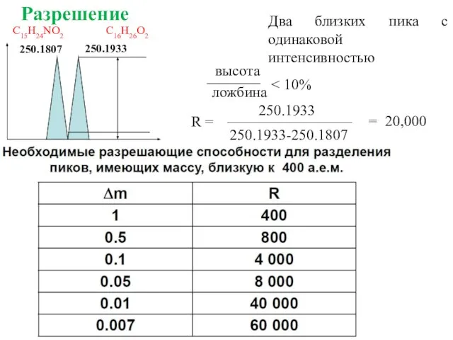 Разрешение 250.1933 250.1807 m/z Два близких пика с одинаковой интенсивностью высота ложбина