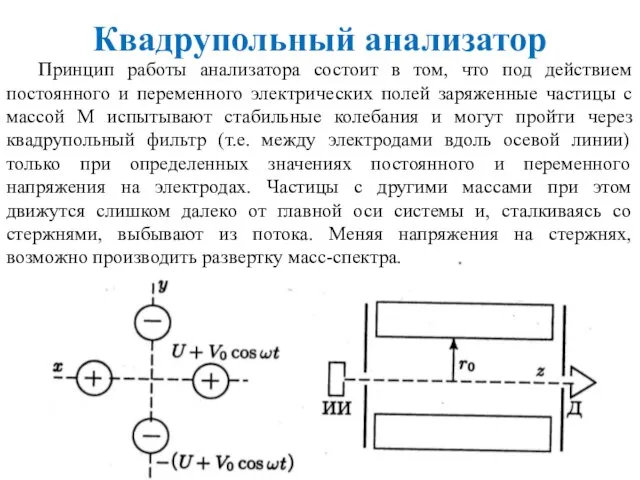 Квадрупольный анализатор Принцип работы анализатора состоит в том, что под действием постоянного