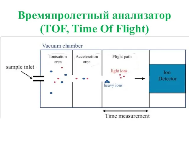 Времяпролетный анализатор (TOF, Time Of Flight)