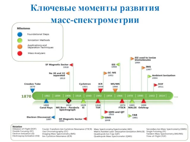 Ключевые моменты развития масс-спектрометрии