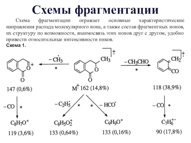 Схемы фрагментации Схема фрагментации отражает основные характеристические направления распада молекулярного иона, а