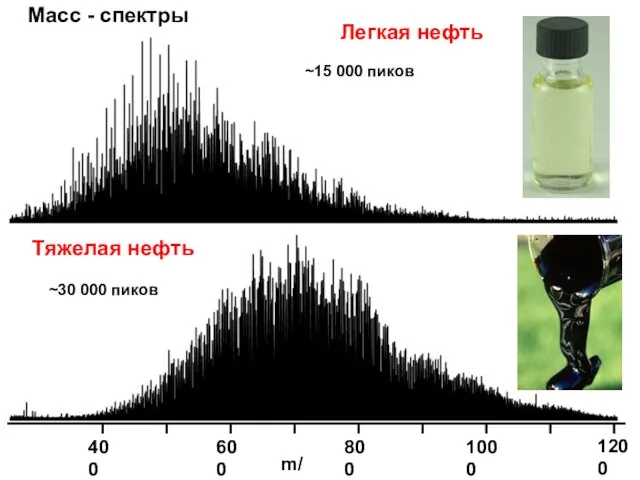 m/z 1200 1000 800 600 400 Легкая нефть Тяжелая нефть ~15 000