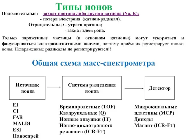 Источник ионов Система разделения ионов Детектор Общая схема масс-спектрометра EI CI FAB