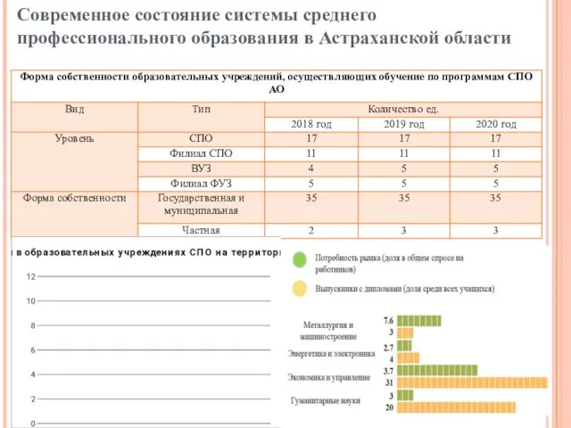 Современное состояние системы среднего профессионального образования в Астраханской области