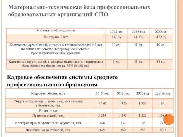 Материально-техническая база профессиональных образовательных организаций СПО Кадровое обеспечение системы среднего профессионального образования