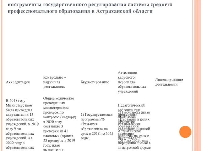 инструменты государственного регулирования системы среднего профессионального образования в Астраханской области