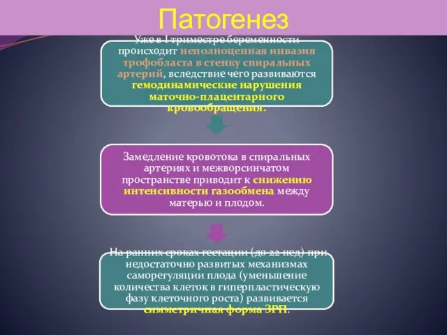 Патогенез Уже в I триместре беременности происходит неполноценная инвазия трофобласта в стенку