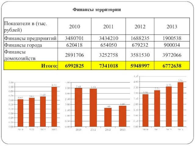 Финансы территории