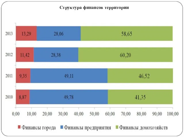 Структура финансов территории